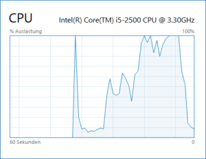 Statt Taskmanager sieht man nur ein Diagramm