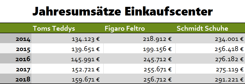 Excel Uberschrift Zentrieren So Dass Sie Bei Anderungen Mittig