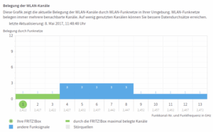 WLAN Kanalbelegung in der Fritzbox