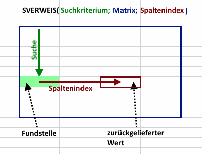 Excel Sverweis Und Wverweis In Tabellen Nutzen So Gehts