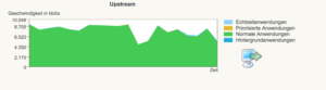 Datenrate Upstream in Fritzbox