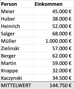 Beispiel für den Mittelwert