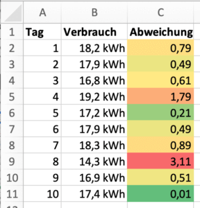 Excel - Rot-Gelb-Grün-Farbskala angewandt