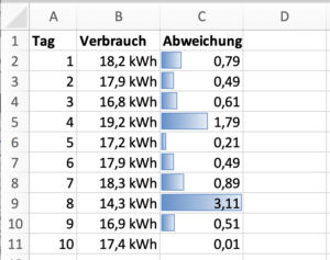 So zeigt Excel nur die absoluten Werte der Abweichung an.