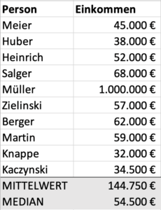 Median und Mittelwert im Vergleich