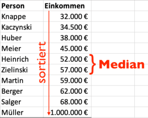 So wird der Median ermittelt