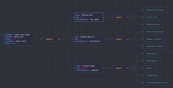 JSON Daten visualisiert